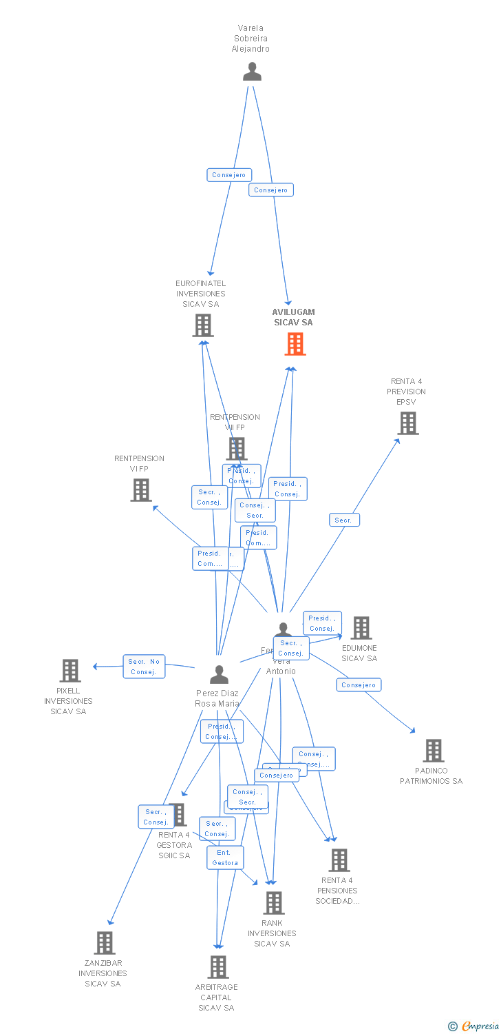 Vinculaciones societarias de AVILUGAM SL