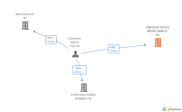 Vinculaciones societarias de ENERGETICOS MURCIANOS SL
