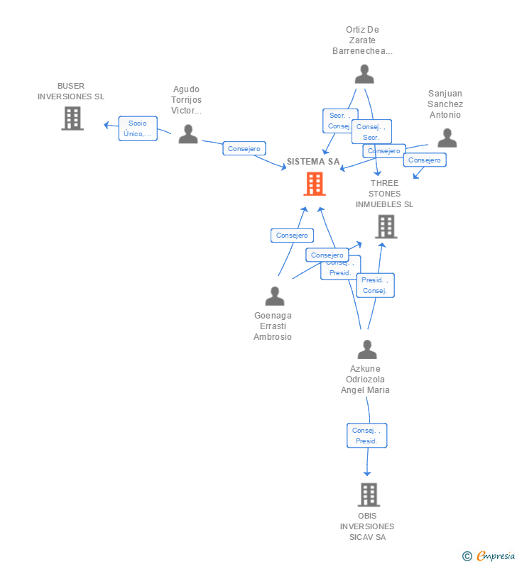 Vinculaciones societarias de SISTEMA SA