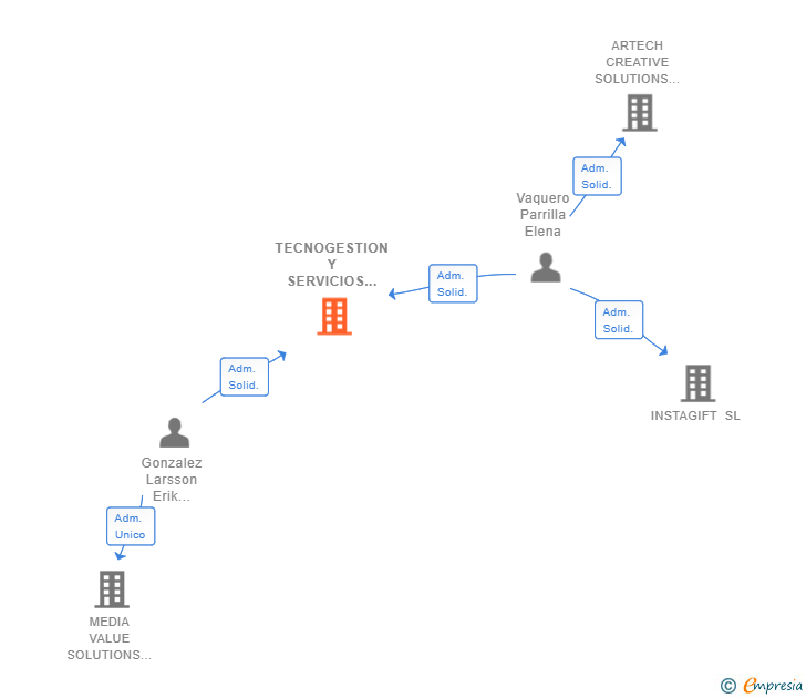 Vinculaciones societarias de TECNOGESTION Y SERVICIOS EN RED SL
