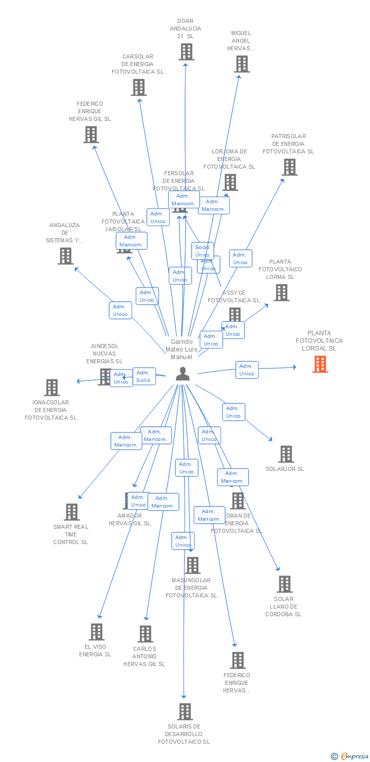 Vinculaciones societarias de PLANTA FOTOVOLTAICA LORSAL SL