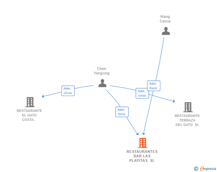 Vinculaciones societarias de RESTAURANTES BAR LAS PLAYITAS SL