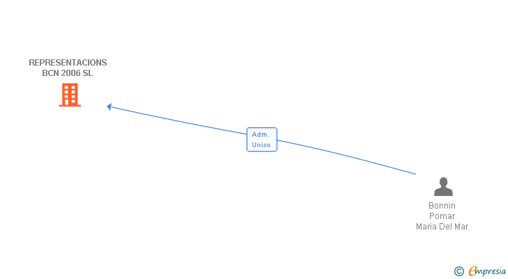 Vinculaciones societarias de REPRESENTACIONS BCN 2006 SL