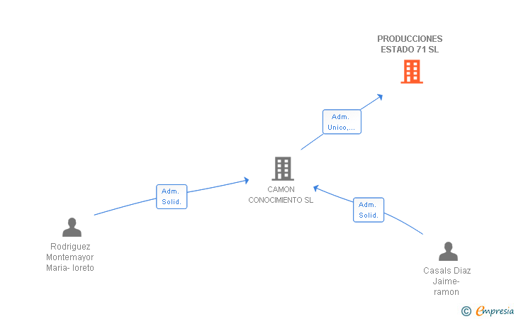 Vinculaciones societarias de PRODUCCIONES ESTADO 71 SL