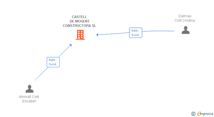 Vinculaciones societarias de CASTELL DE MOGENT CONSTRUCTORA SL
