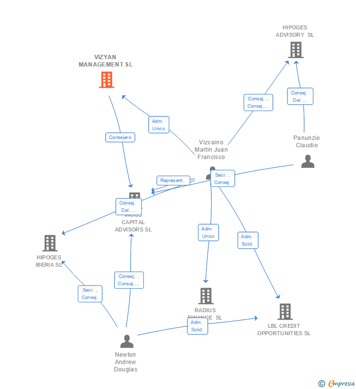 Vinculaciones societarias de VIZYAN MANAGEMENT SL