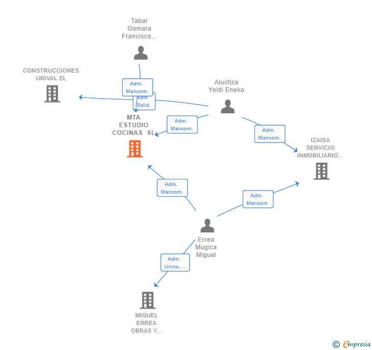 Vinculaciones societarias de MTA ESTUDIO COCINAS SL