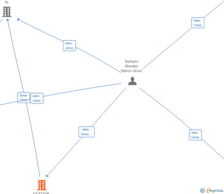 Vinculaciones societarias de GESTION DE ACTIVOS MBA SL