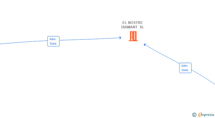 Vinculaciones societarias de EL NOSTRE DIAMANT SL (EXTINGUIDA)