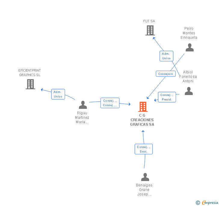 Vinculaciones societarias de C G CREACIONES GRAFICAS SA