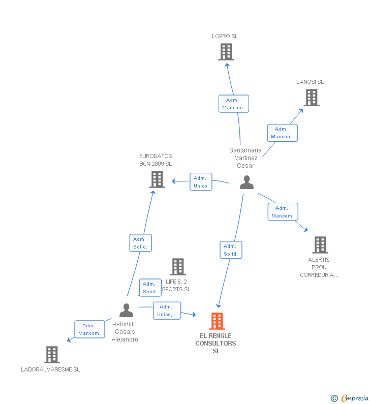 Vinculaciones societarias de EL RENGLE CONSULTORS SL