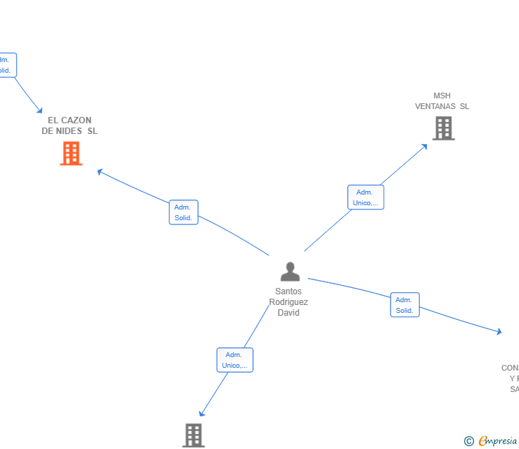 Vinculaciones societarias de EL CAZON DE NIDES SL
