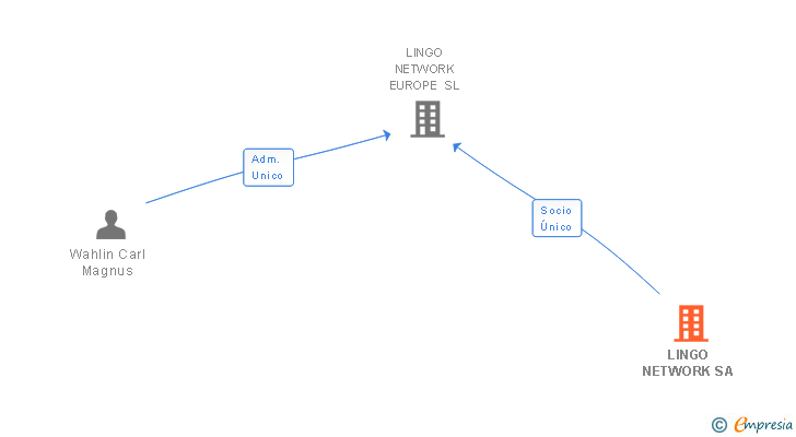 Vinculaciones societarias de LINGO NETWORK SA