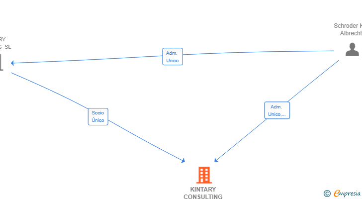 Vinculaciones societarias de KINTARY CONSULTING SL