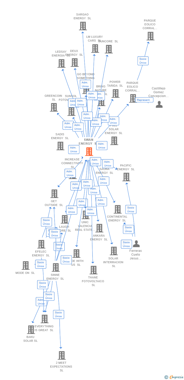 Vinculaciones societarias de SWAN ENERGY SL