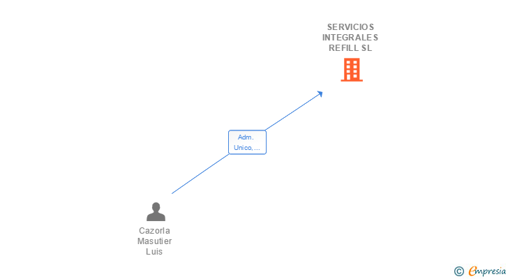 Vinculaciones societarias de SERVICIOS INTEGRALES REFILL SL