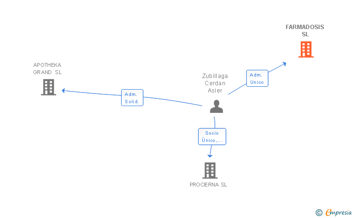 Vinculaciones societarias de FARMADOSIS SL