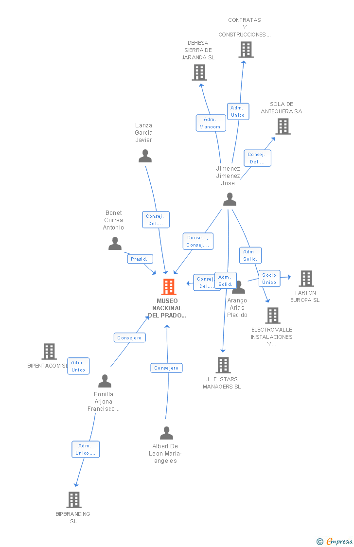 Vinculaciones societarias de MUSEO NACIONAL DEL PRADO DIFUSION SA SME