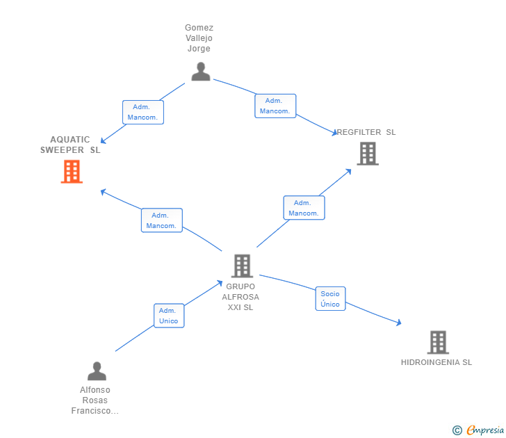 Vinculaciones societarias de AQUATIC SWEEPER SL