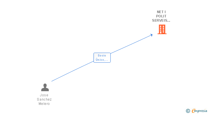 Vinculaciones societarias de NET I POLIT SERVEIS AUXILIARS SL