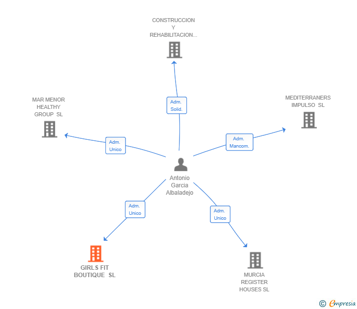 Vinculaciones societarias de GIRLS FIT BOUTIQUE SL