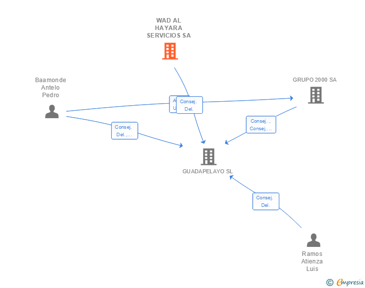 Vinculaciones societarias de WAD AL HAYARA SERVICIOS SA
