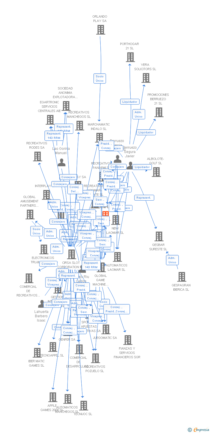 Vinculaciones societarias de GOLDENPLAY SL