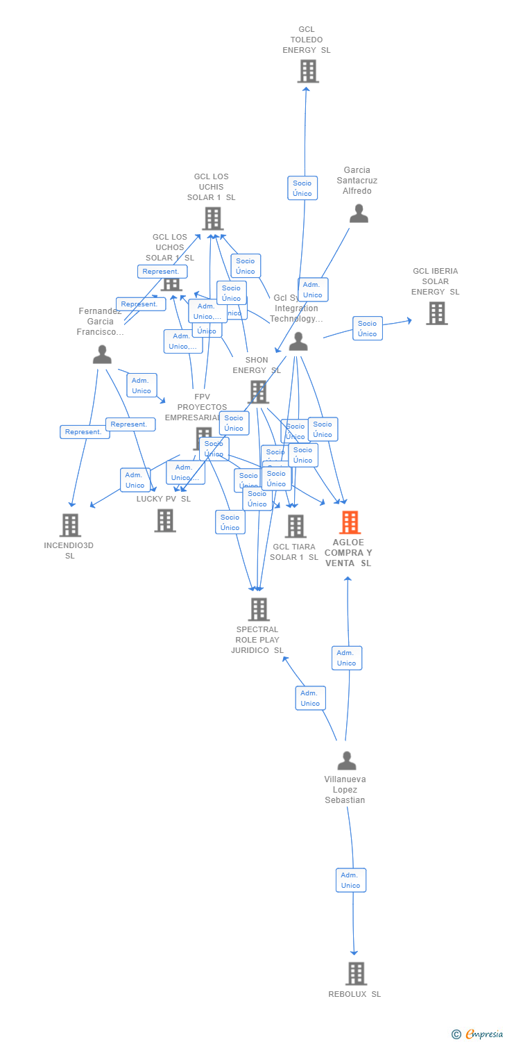 Vinculaciones societarias de AGLOE COMPRA Y VENTA SL