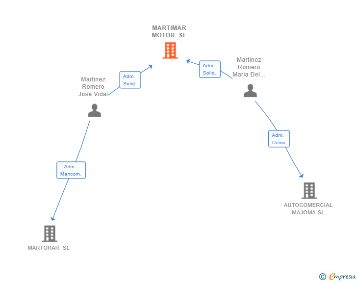 Vinculaciones societarias de MARTIMAR MOTOR SL