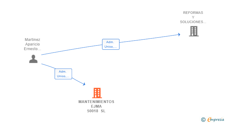 Vinculaciones societarias de MANTENIMIENTOS EJMA 50018 SL