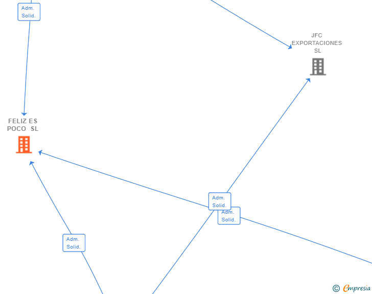 Vinculaciones societarias de FELIZ ES POCO SL