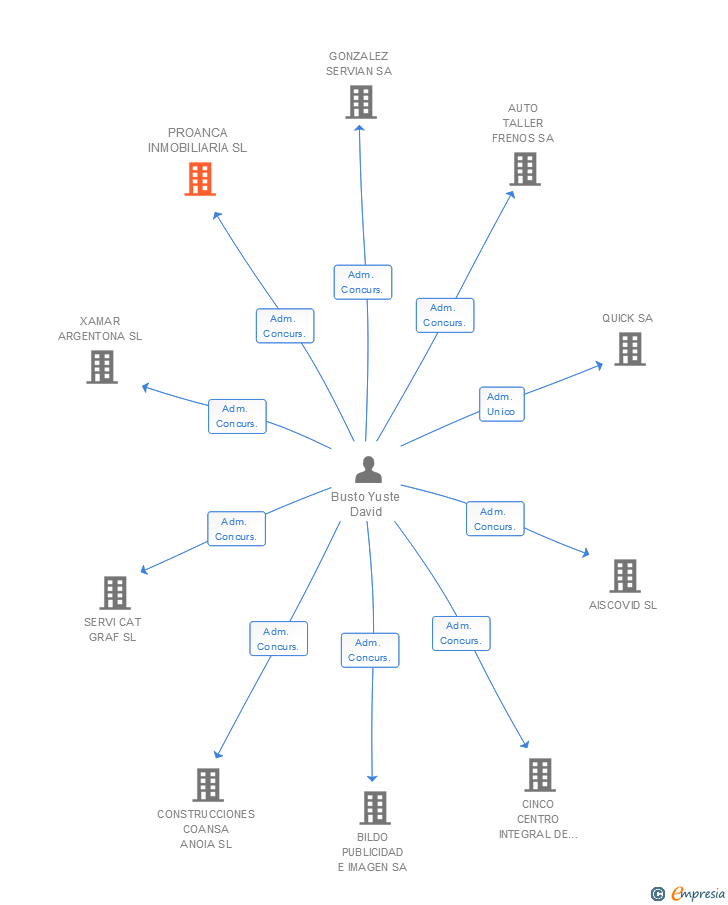 Vinculaciones societarias de PROANCA INMOBILIARIA SL