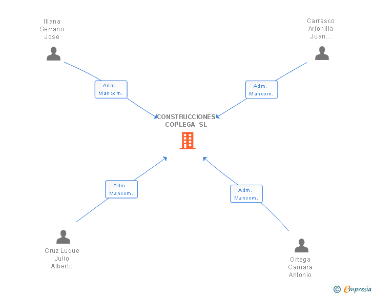 Vinculaciones societarias de CONSTRUCCIONES COPLEGA SL