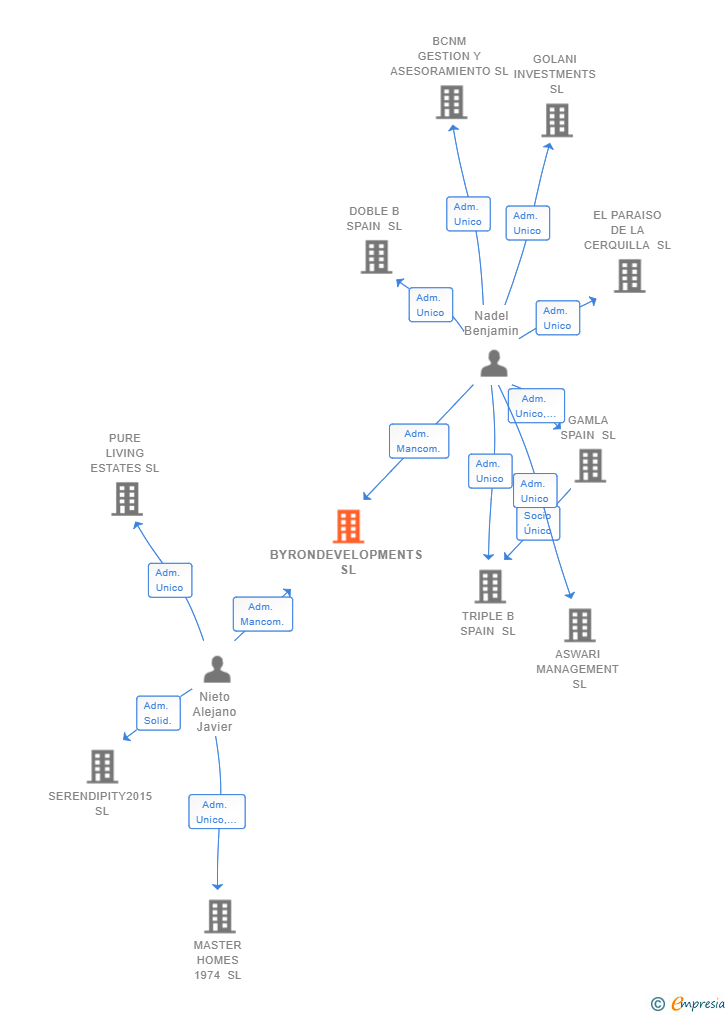 Vinculaciones societarias de BYRONDEVELOPMENTS SL