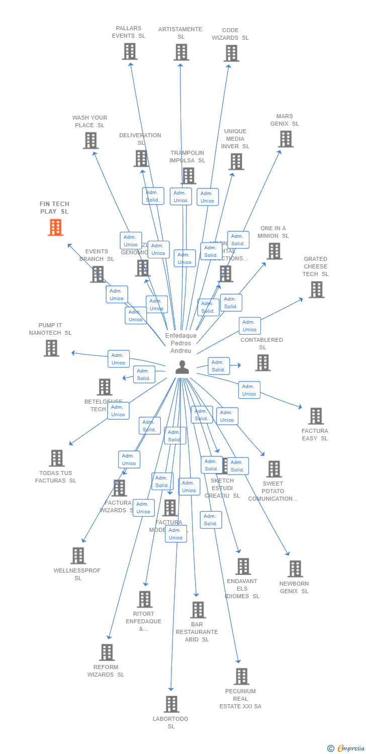Vinculaciones societarias de FIN TECH PLAY SL