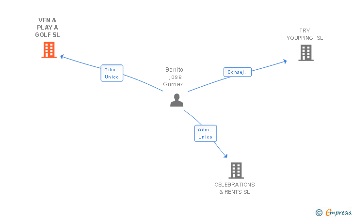 Vinculaciones societarias de VEN & PLAY A GOLF SL