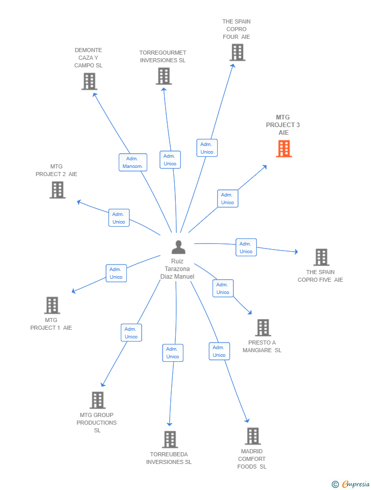 Vinculaciones societarias de MTG PROJECT 3 AIE