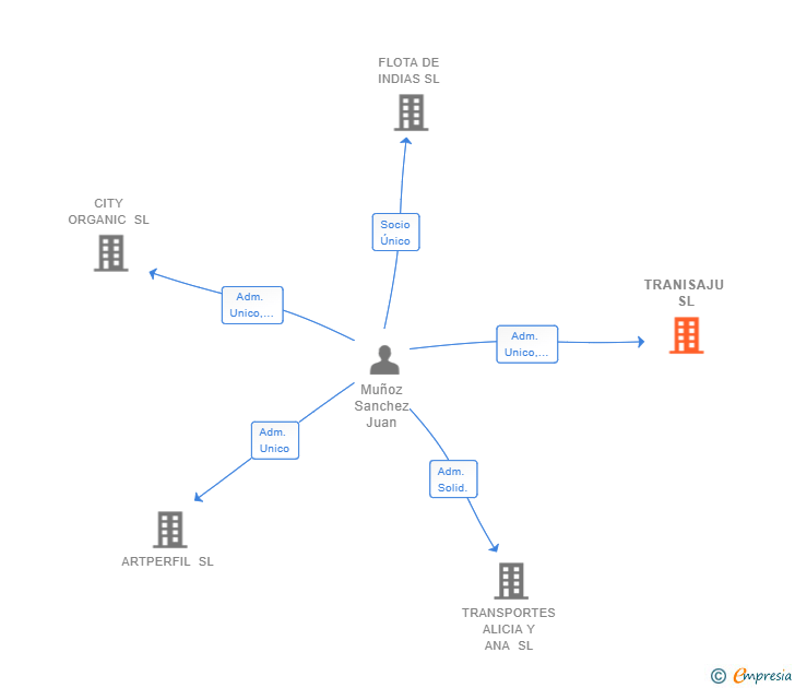 Vinculaciones societarias de TRANISAJU SL