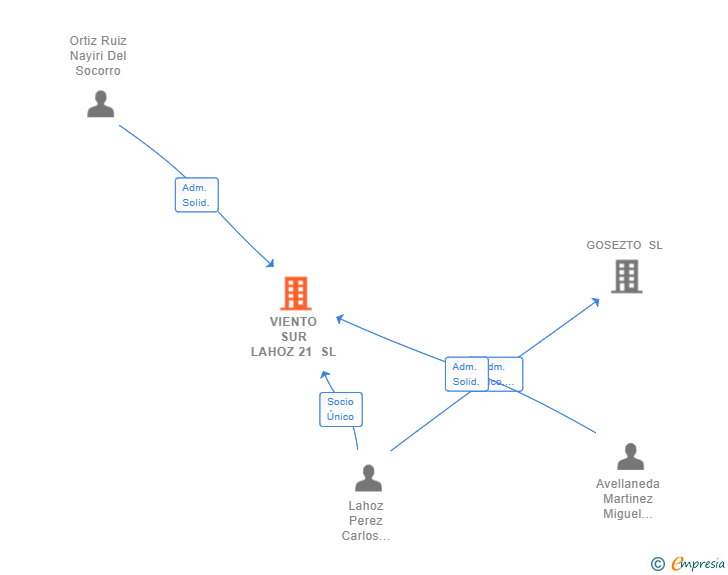 Vinculaciones societarias de VIENTO SUR LAHOZ 21 SL