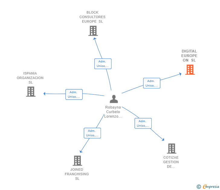 Vinculaciones societarias de DIGITAL EUROPE ON SL