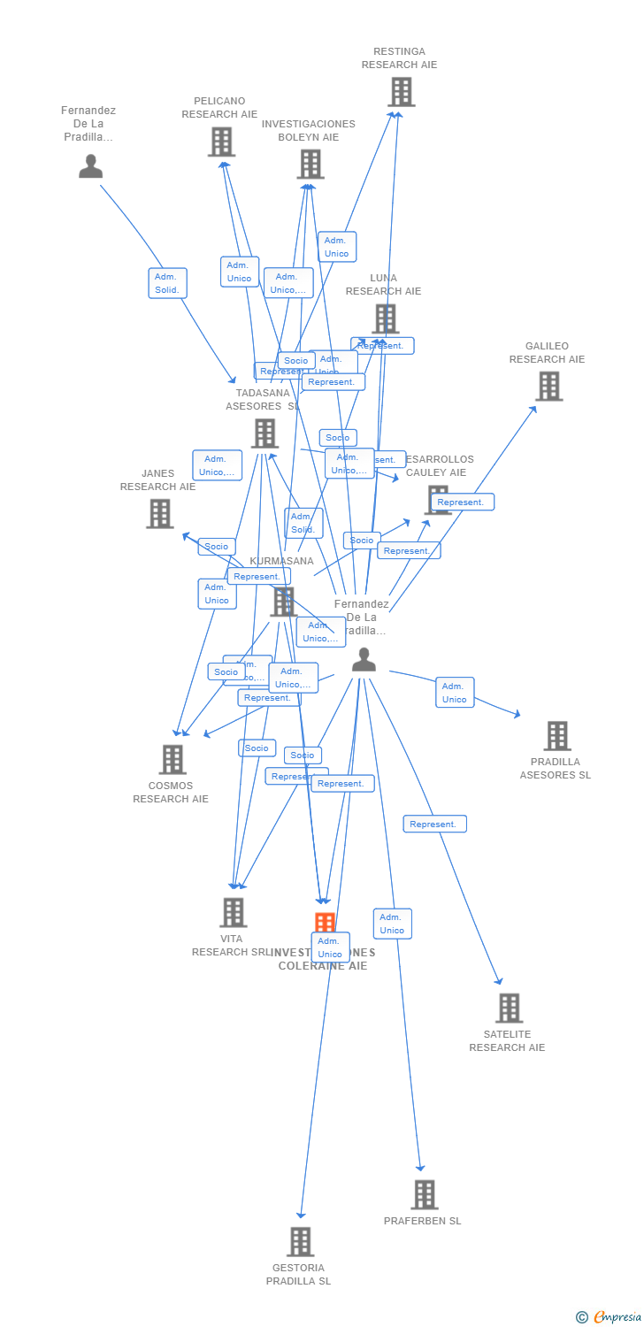 Vinculaciones societarias de INVESTIGACIONES COLERAINE AIE