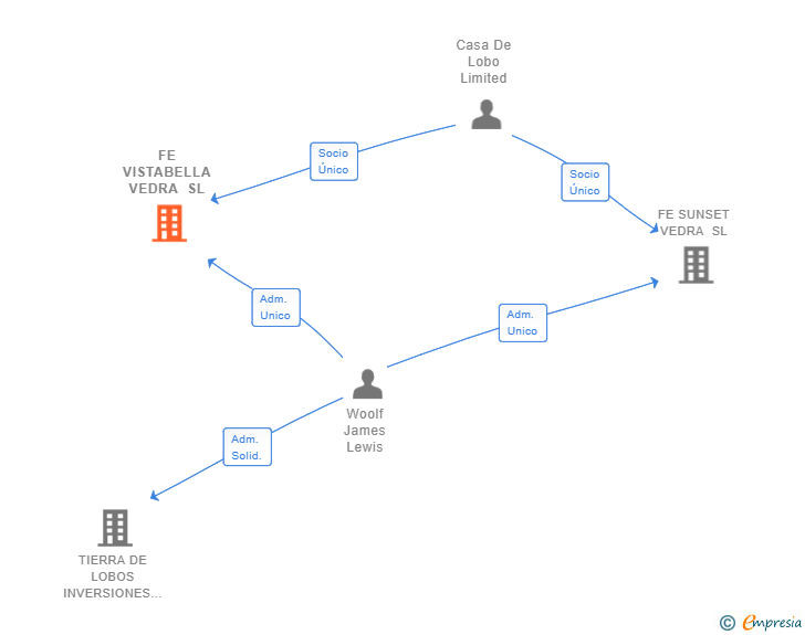 Vinculaciones societarias de FE VISTABELLA VEDRA SL