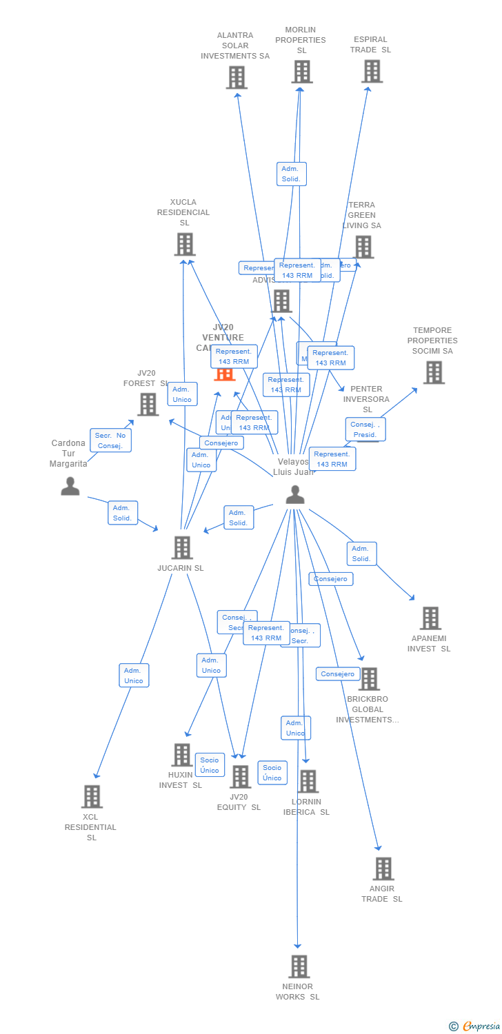 Vinculaciones societarias de JV20 VENTURE CAPITAL SL