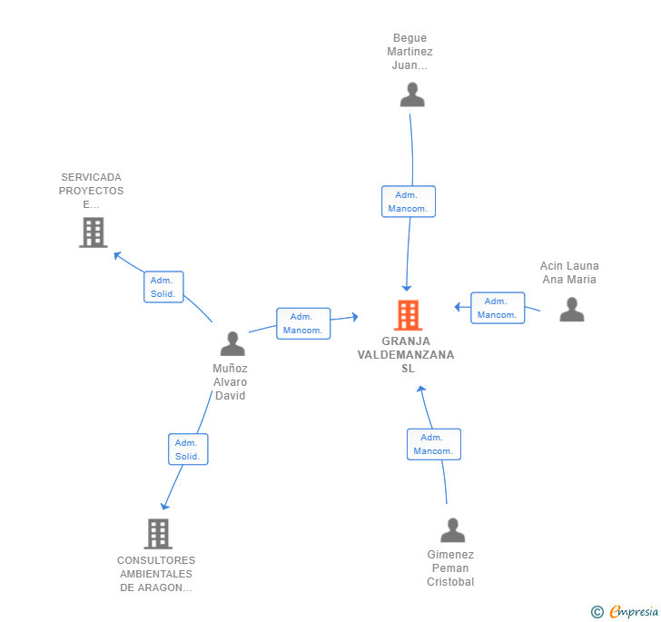 Vinculaciones societarias de GRANJA VALDEMANZANA SL