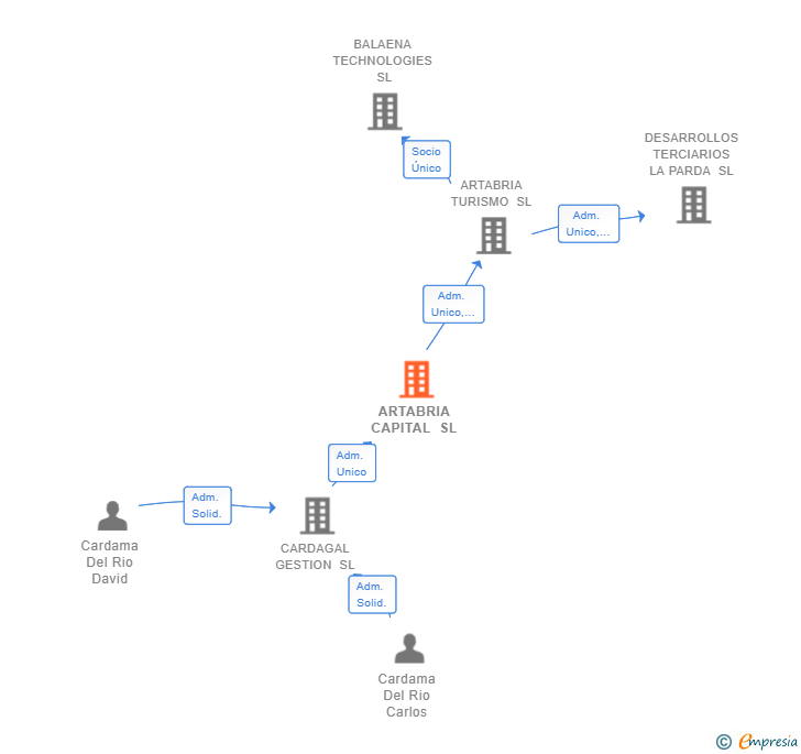Vinculaciones societarias de ARTABRIA CAPITAL SL