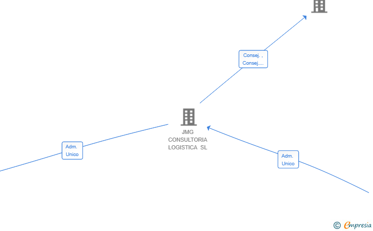 Vinculaciones societarias de ZIERTECH SOLUTIONS SL