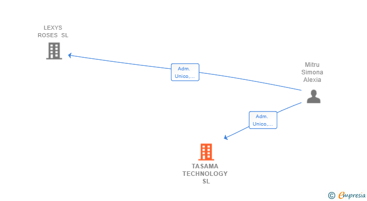 Vinculaciones societarias de TASAMA TECHNOLOGY SL
