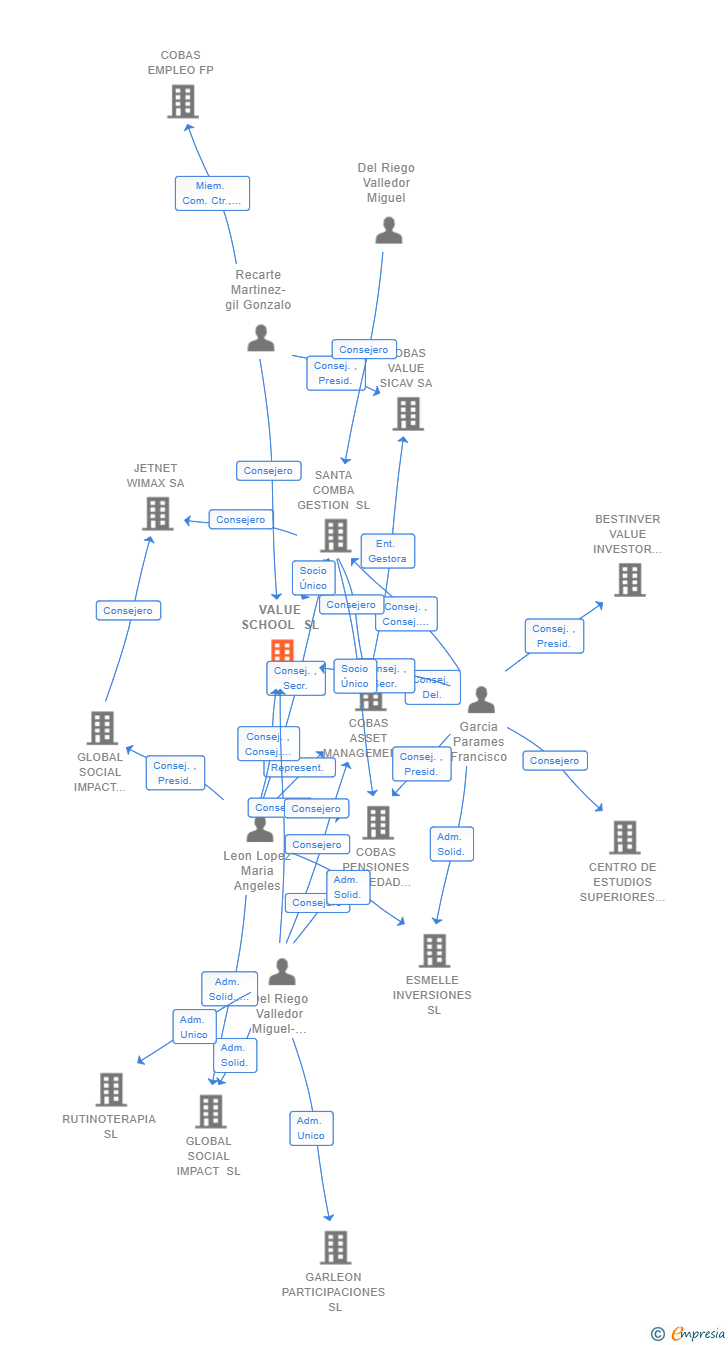 Vinculaciones societarias de VALUE SCHOOL SL