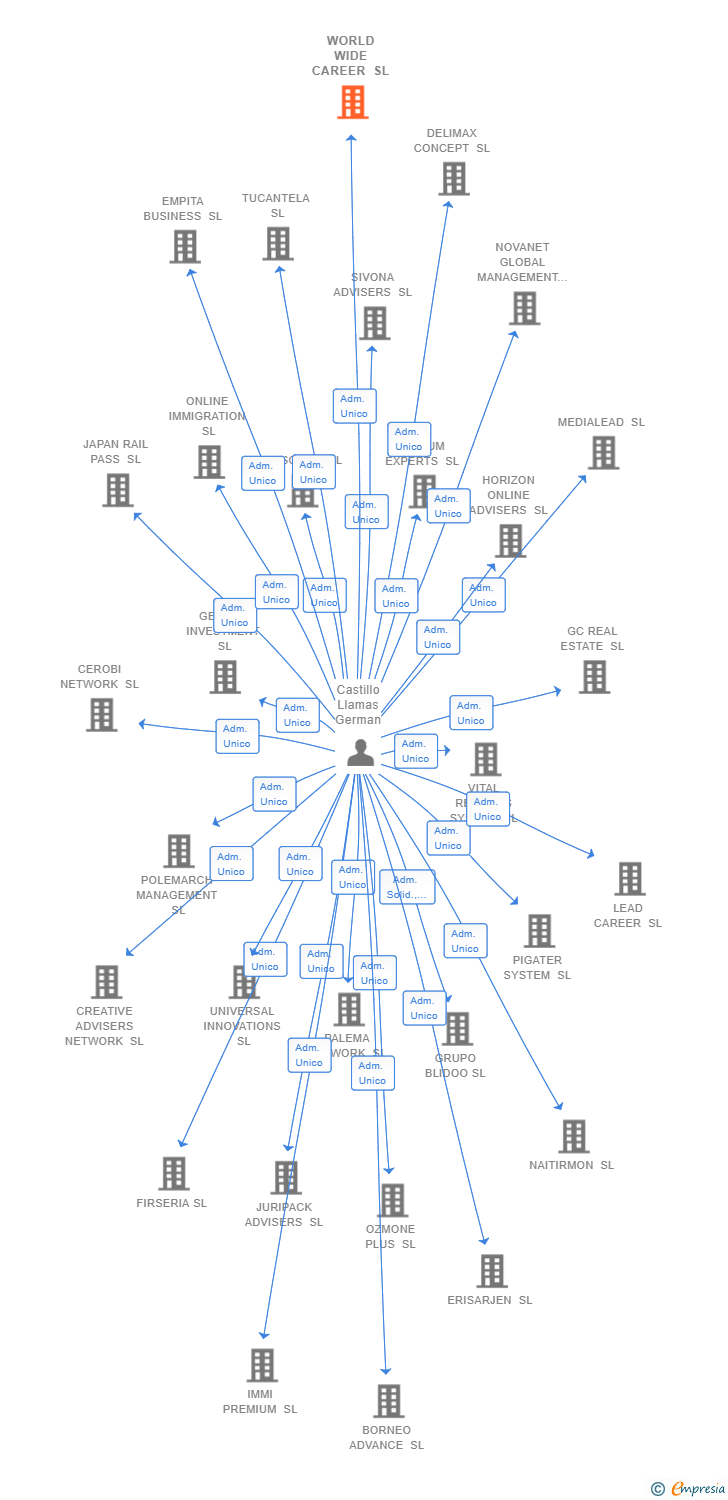 Vinculaciones societarias de WORLD WIDE CAREER SL