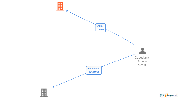Vinculaciones societarias de RONIN LABS SL